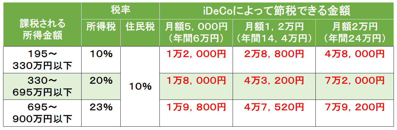 iDeCoで節税できる金額