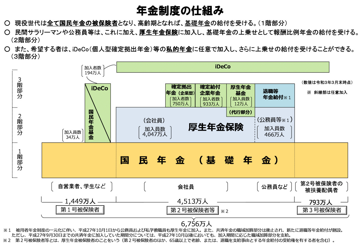 自衛官の為の年金の基礎知識：いつから、いくら貰えるのか