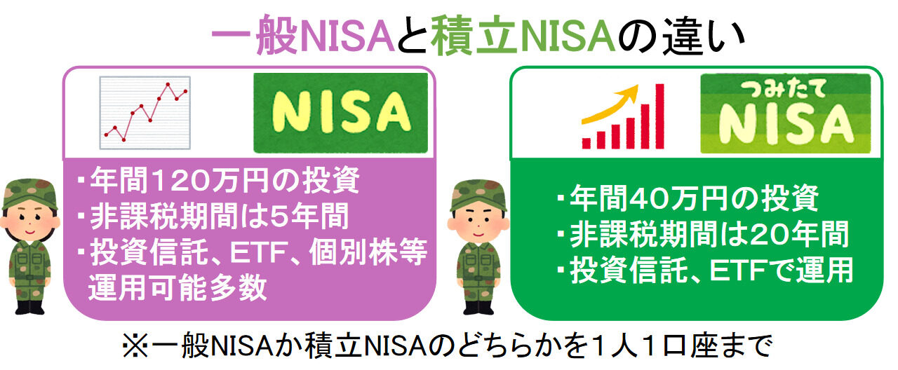 NISA制度