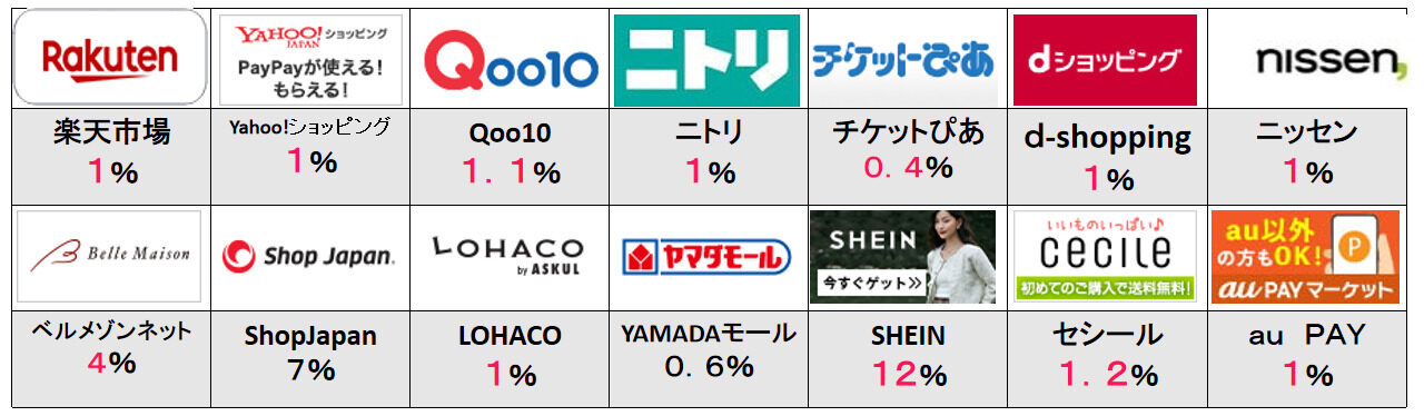 通販還元率