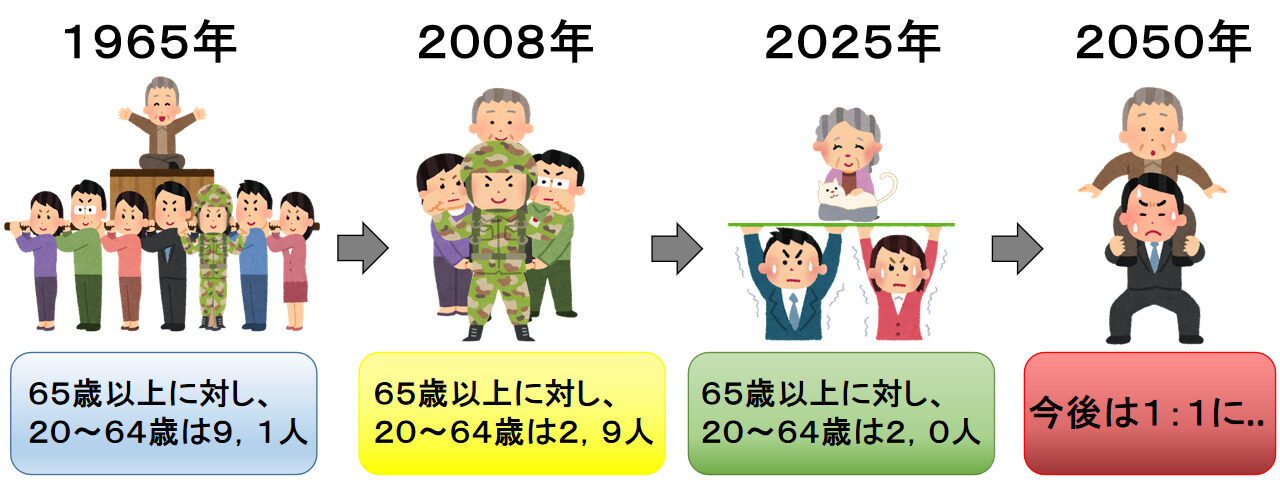 老人に対する若年の割合