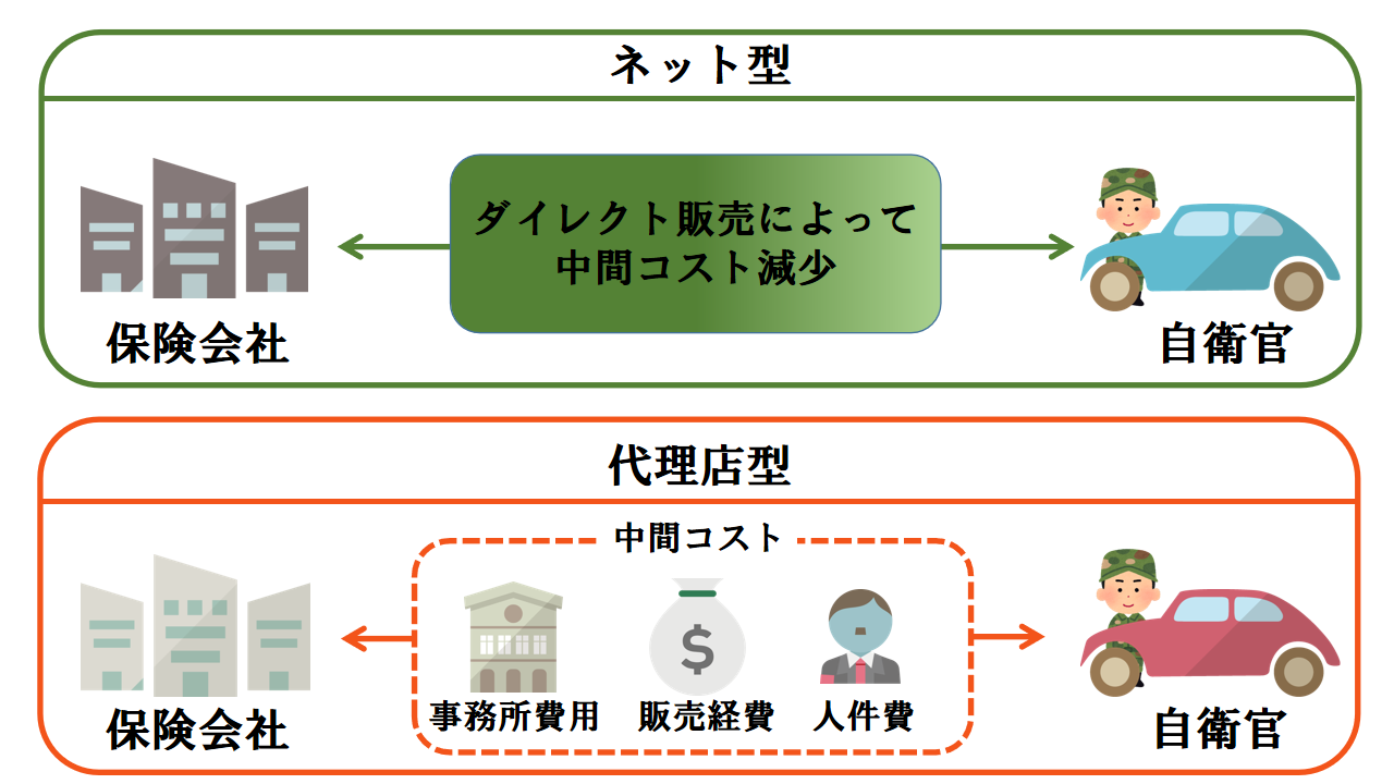 ネット型と代理店型の違い