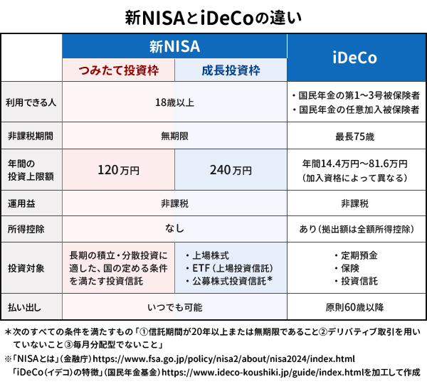 NISAとiDeCoの違い