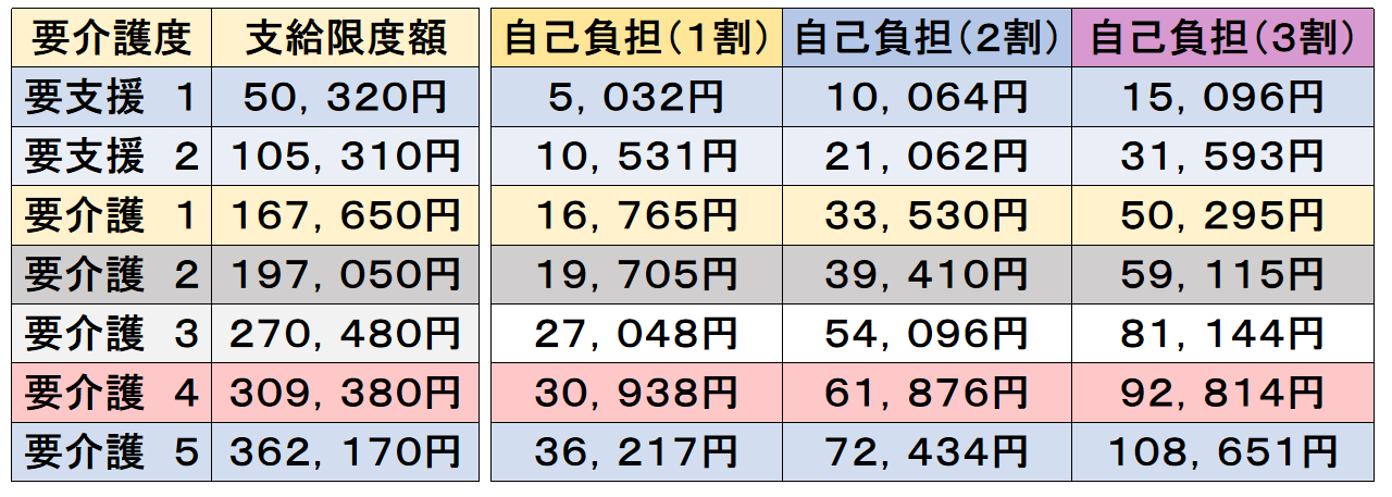 介護保険サービスの自己負担額