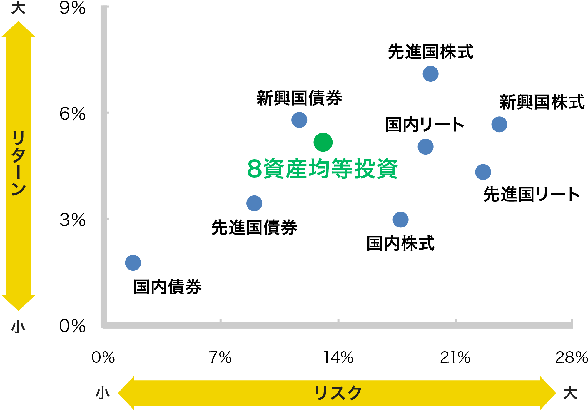 投資資産のリスクリターン