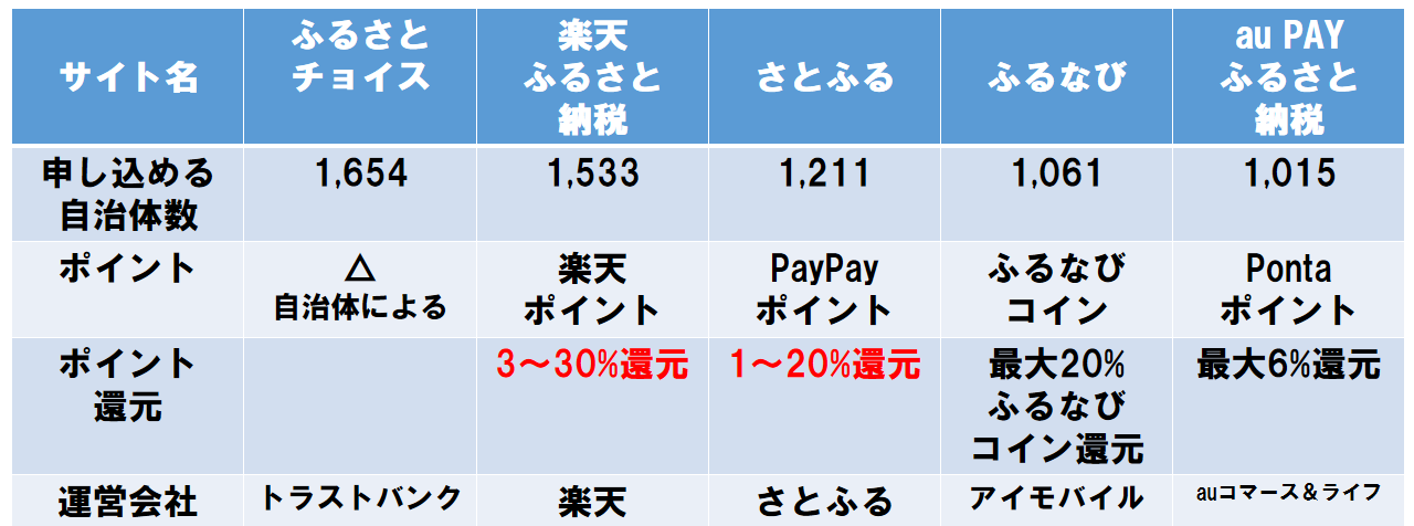 おすすめ納税場所