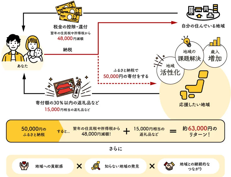 ふるさと納税の仕組み