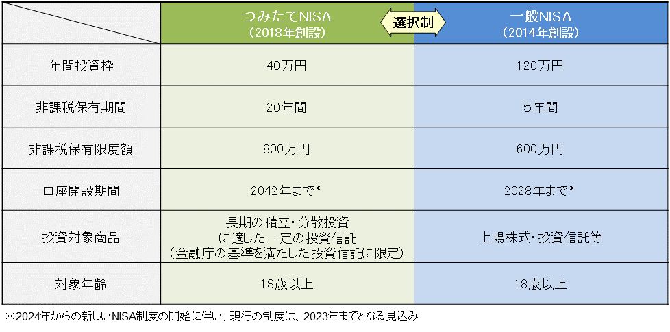 現行のNISA制度