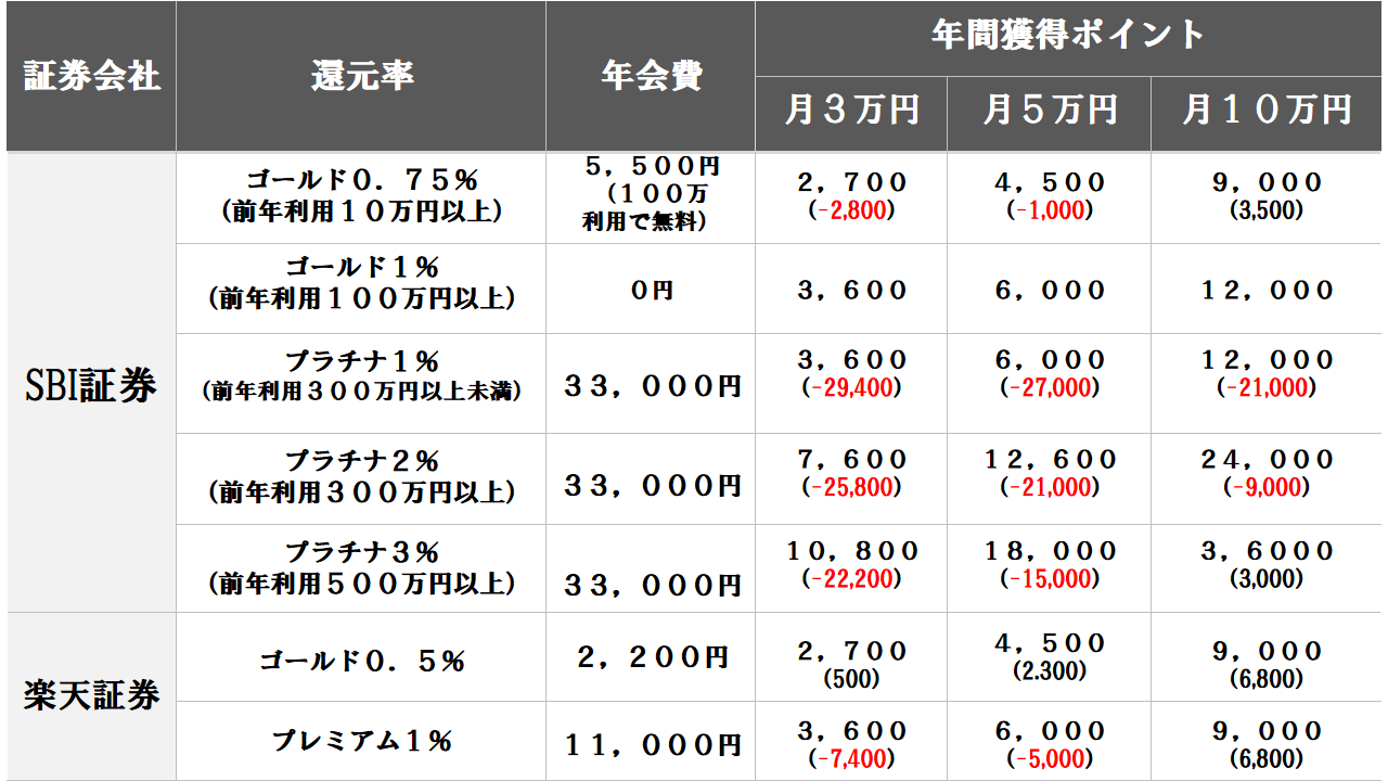 年会費発生カード