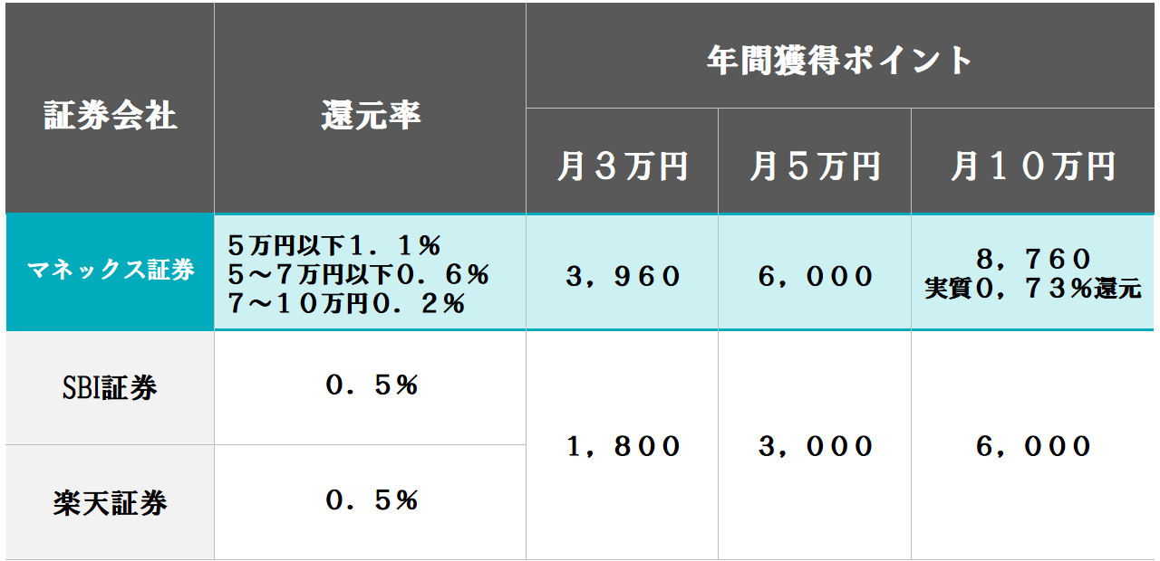 証券比較表