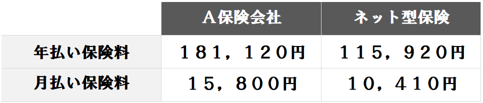 年間月額保険比較