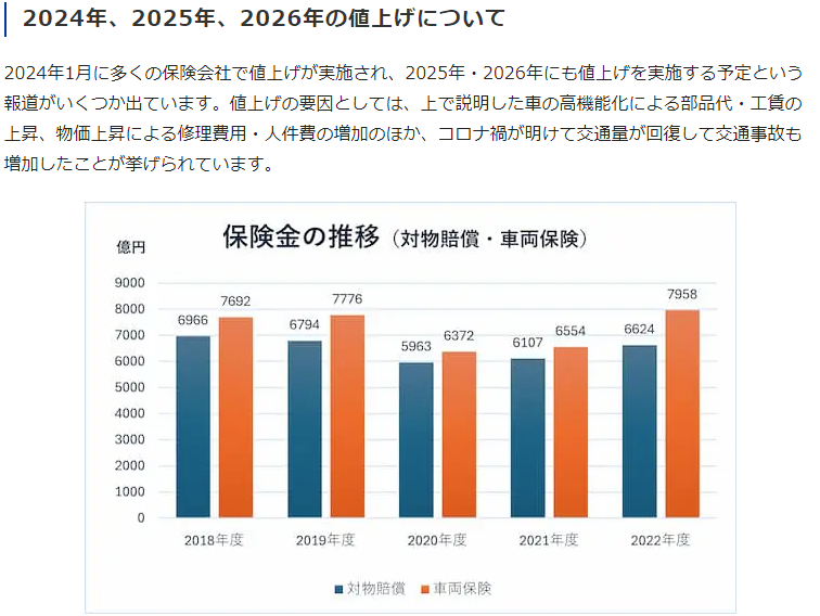 自動車保険値上げ