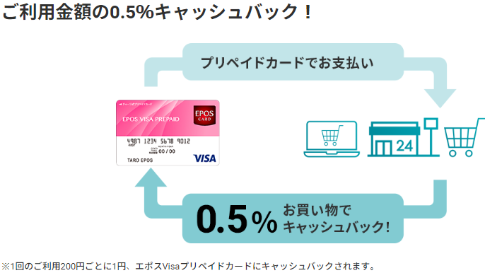 ポイントは買い物に使用